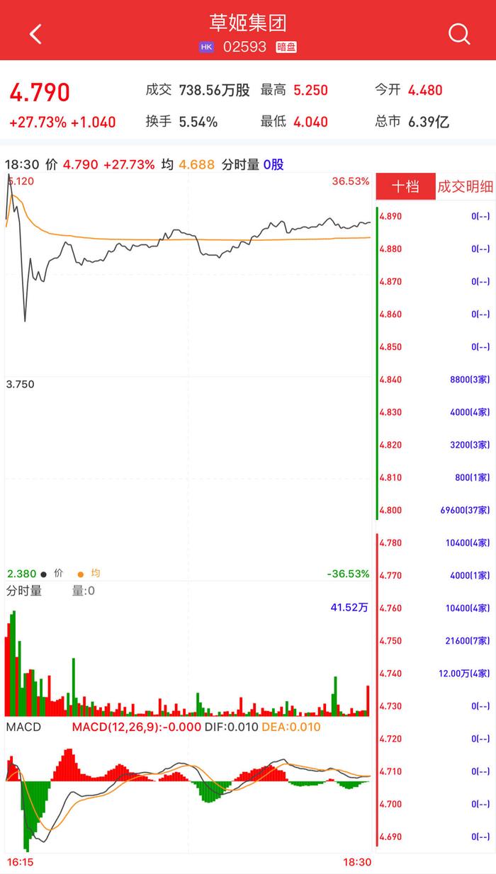 新股暗盘 | 草姬集团(02593)暗盘收涨超27% 每手赚832港元