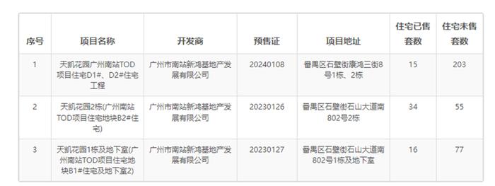 万科土拍大棋 时隔四年28.8亿包揽广州南站三地块