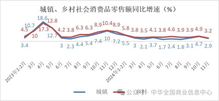 中华全国商业信息中心：11月份实物商品网上零售额不及上年同期