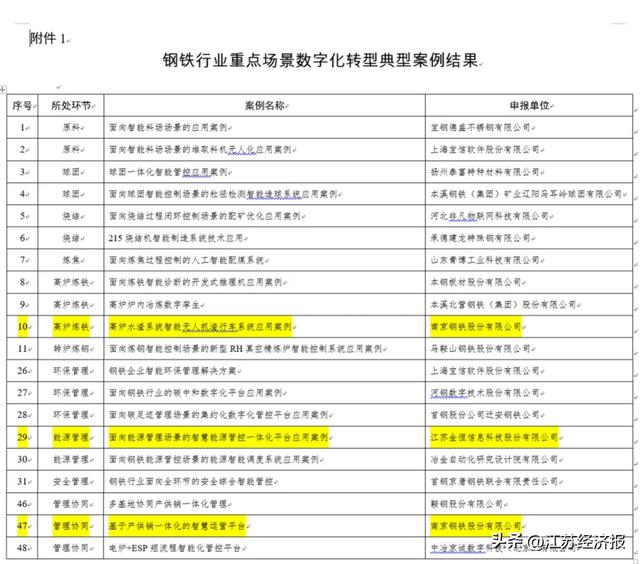 南钢多项应用入选工业和信息化部“钢铁行业重点场景数字化转型典型案例”