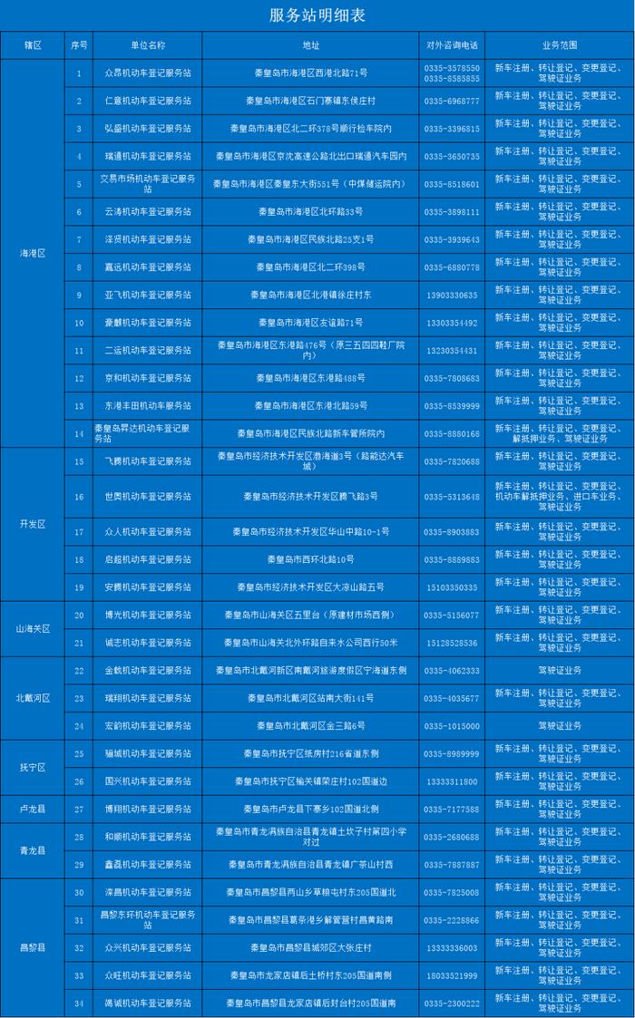 秦皇岛交警最新通知