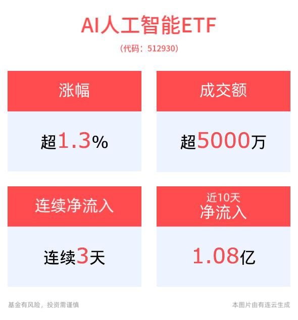 AI人工智能ETF(512930)、消费电子ETF(561600)携手走高涨超1%，火山引擎冬季FORCE原动力大会即将重磅开启！