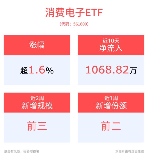 AI人工智能ETF(512930)、消费电子ETF(561600)携手走高涨超1%，火山引擎冬季FORCE原动力大会即将重磅开启！