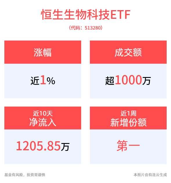 港股医药全线冲高，晶泰控股狂涨超14%，高纯度+低费率恒生生物科技ETF(513280)午后涨近1%，年初至今份额增长率同类第一！