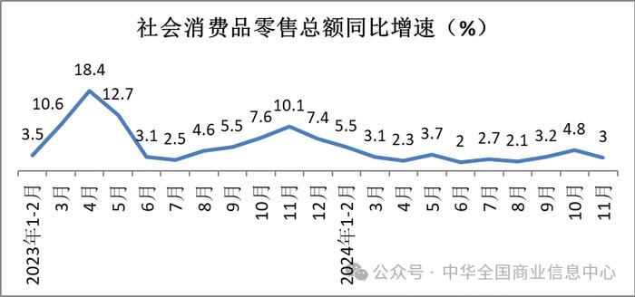 中华全国商业信息中心：11月份实物商品网上零售额不及上年同期