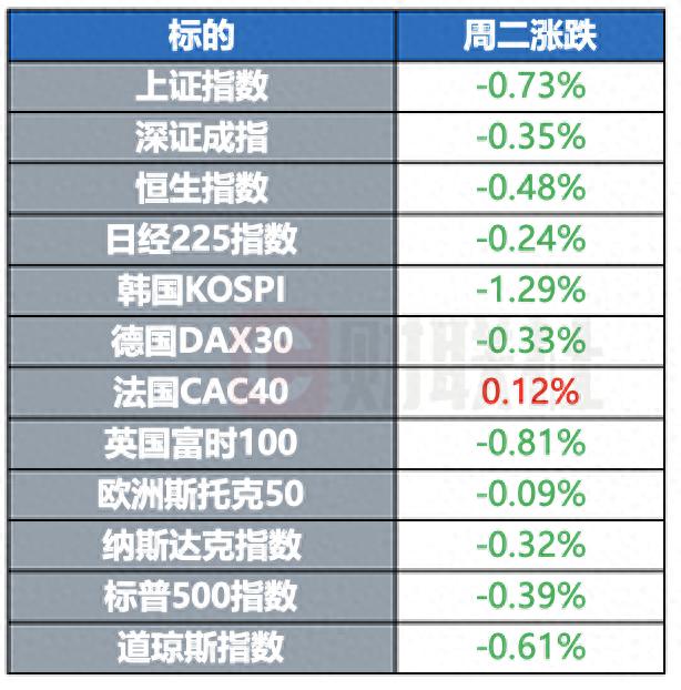 美官员称加沙停火协议接近达成 德国重申不会向乌提供“金牛座”导弹 | 环球市场