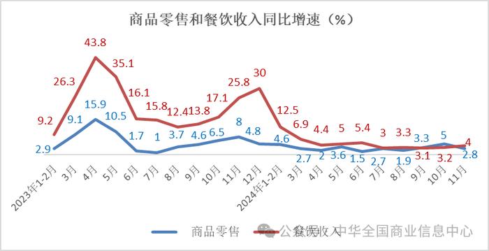 中华全国商业信息中心：11月份实物商品网上零售额不及上年同期