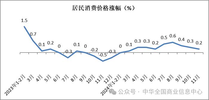 中华全国商业信息中心：11月份实物商品网上零售额不及上年同期