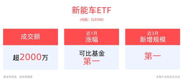 电动汽车供电产品迎新规，新能车ETF(515700)近3月规模增长超2亿元居同类产品首位