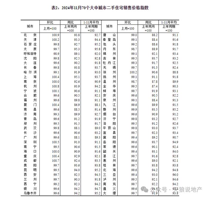 2024年重庆楼市11月环比上涨0.3%（文字版+视频版合集）