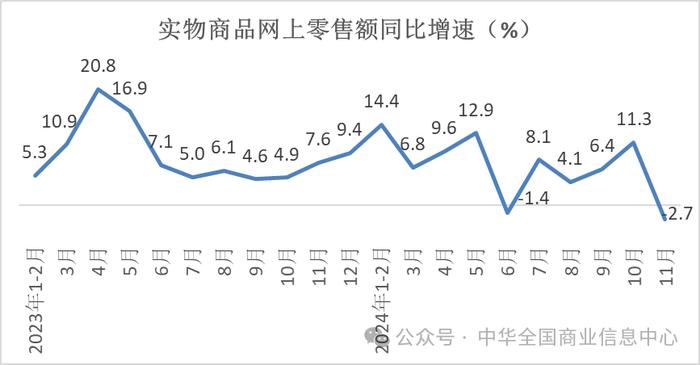 中华全国商业信息中心：11月份实物商品网上零售额不及上年同期