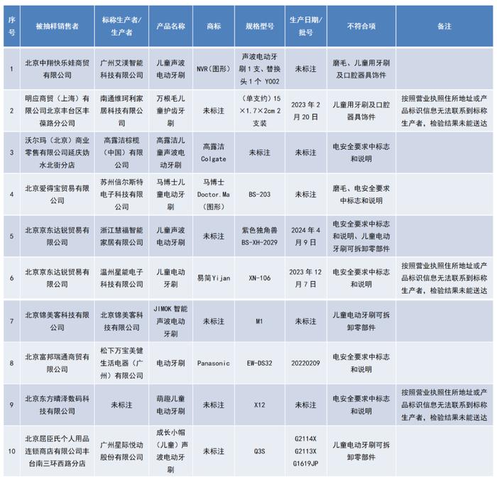 重要提醒：这些都不合格！涉及“高露洁”、“马博士”、“松下”…