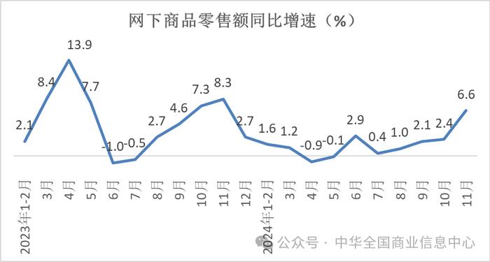 中华全国商业信息中心：11月份实物商品网上零售额不及上年同期