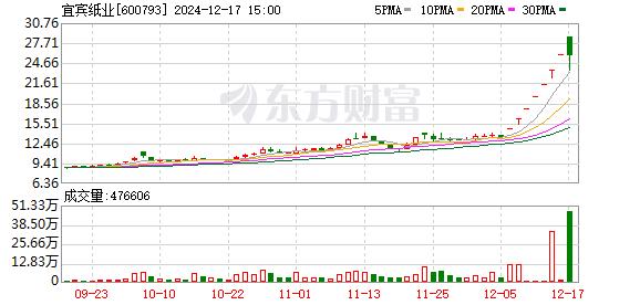 最后一分钟 拉升近10个点！“七连板”宜宾纸业巨震