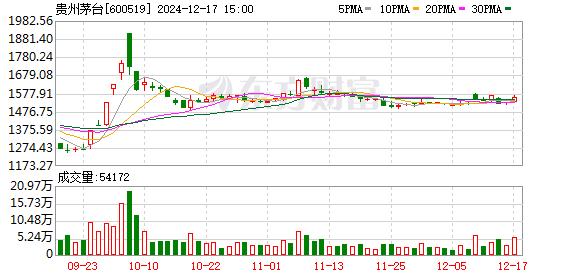 信息量大！茅台最新回应拆股、回购、业绩增长、国际化等问题