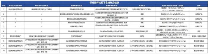 质检资讯｜河北省市督局开展2024年食品安全抽检，38批次不合格