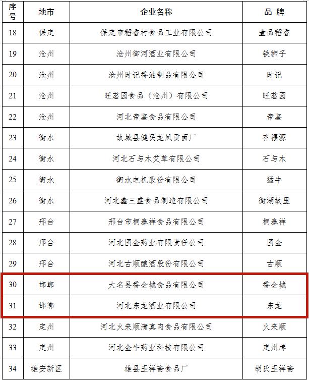 河北老字号！邯郸+2！