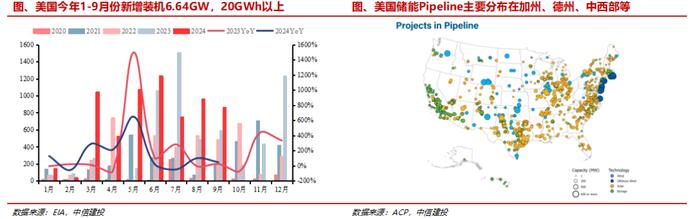 中信建投：储能成电新板块增速最快环节 估值低洼待提升