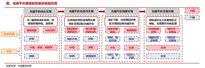 中信建投：储能成电新板块增速最快环节 估值低洼待提升