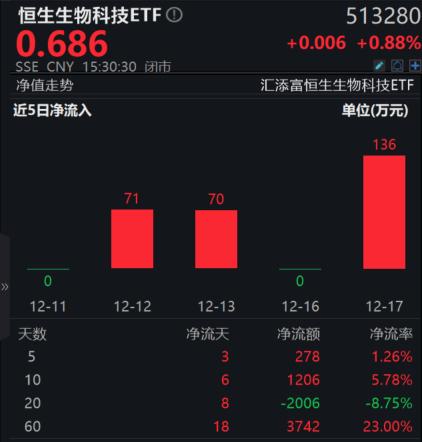 港股医药全线冲高，晶泰控股狂涨超14%，高纯度+低费率恒生生物科技ETF(513280)午后涨近1%，年初至今份额增长率同类第一！