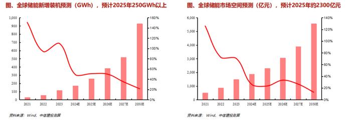 中信建投：储能成电新板块增速最快环节 估值低洼待提升