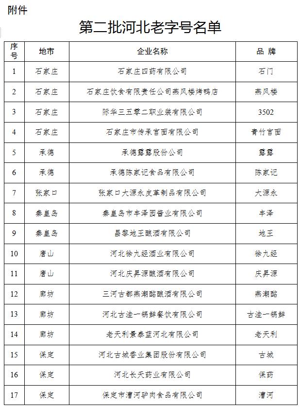 河北老字号！邯郸+2！