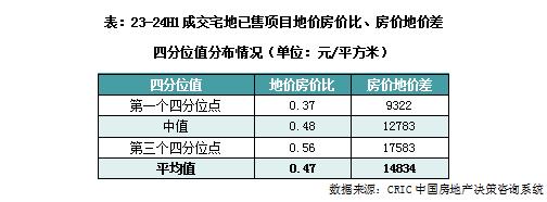 克而瑞地产研究：近一年重点城市拿地开工率46% 一线城市开盘、开工双高