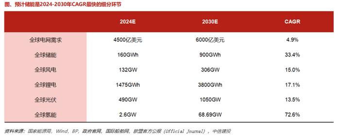 中信建投：储能成电新板块增速最快环节 估值低洼待提升