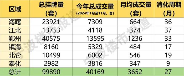 时隔25个月，宁波市区二手住房挂牌量重回10万套以下！