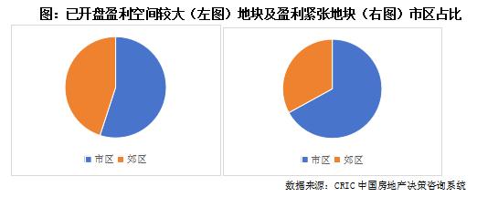 克而瑞地产研究：近一年重点城市拿地开工率46% 一线城市开盘、开工双高