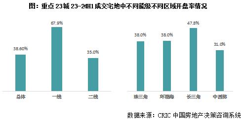 克而瑞地产研究：近一年重点城市拿地开工率46% 一线城市开盘、开工双高