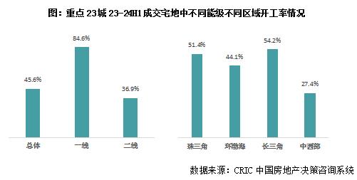 克而瑞地产研究：近一年重点城市拿地开工率46% 一线城市开盘、开工双高