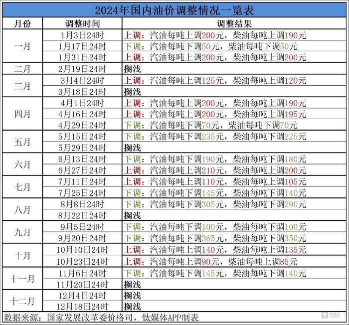 2024年油价调整“三连搁浅”收官，年内汽油零售价下降130元/吨