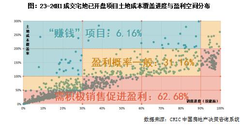 克而瑞地产研究：近一年重点城市拿地开工率46% 一线城市开盘、开工双高