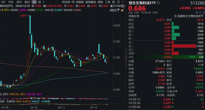 港股医药全线冲高，晶泰控股狂涨超14%，高纯度+低费率恒生生物科技ETF(513280)午后涨近1%，年初至今份额增长率同类第一！