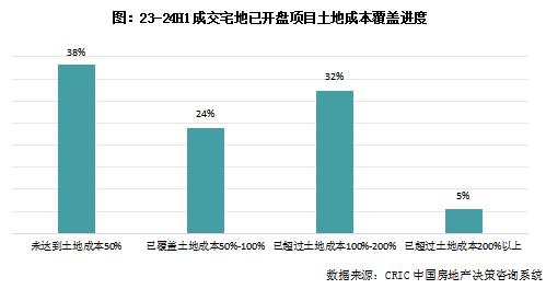 克而瑞地产研究：近一年重点城市拿地开工率46% 一线城市开盘、开工双高