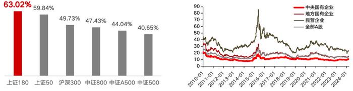 上证180焕新后国央企含量突出，或持续受益市值管理