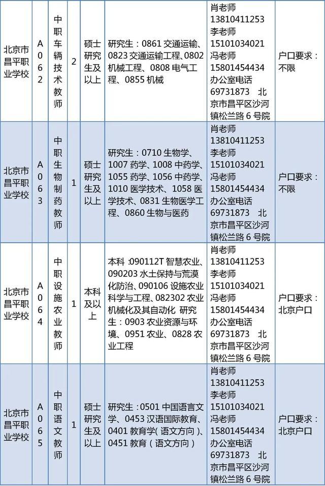 昌平区教委所属事业单位招聘教师226人