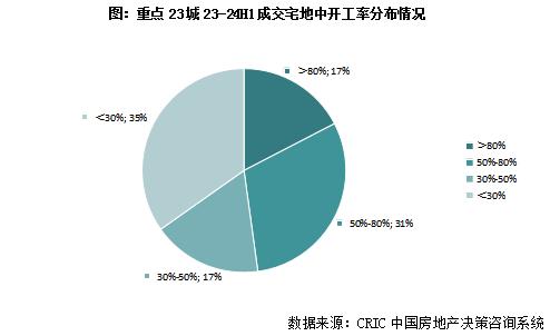 克而瑞地产研究：近一年重点城市拿地开工率46% 一线城市开盘、开工双高