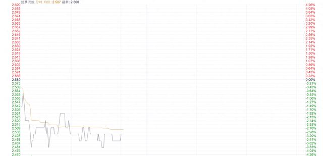 创梦天地与沙特游戏平台达成合作 股价却跌超3%