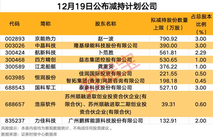 多家公司大股东拟大比例减持，均为首发上市前取得股份