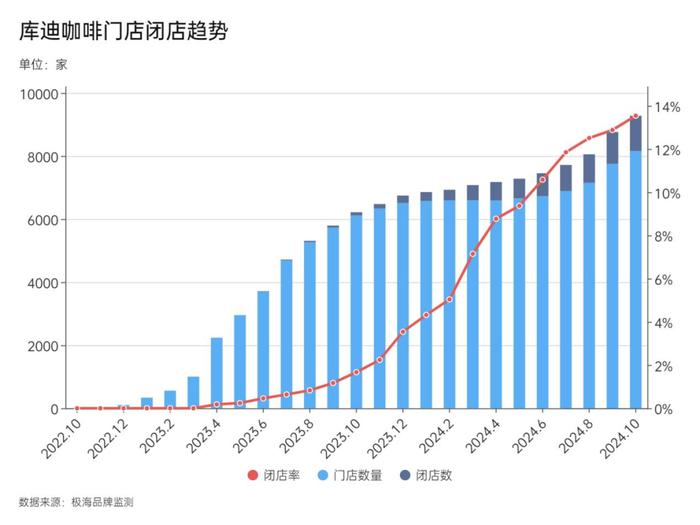 3年5万店！库迪咖啡吹过的牛，都实现了吗？|| 镁经