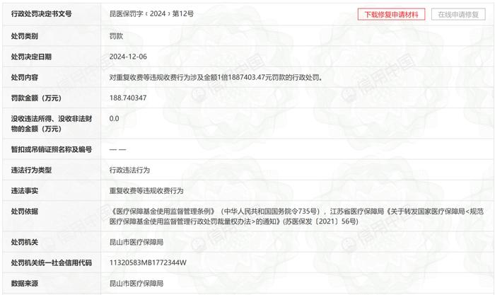 昆山虹桥医院因重复收费等行为被罚款188万余元