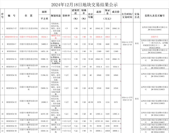 昆明29宗土地成功出让 两日成交约36.5亿元