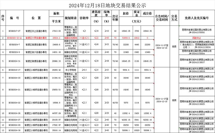 2024年昆明仅3家房企出手拿地，未来会展片区开发悬念再起