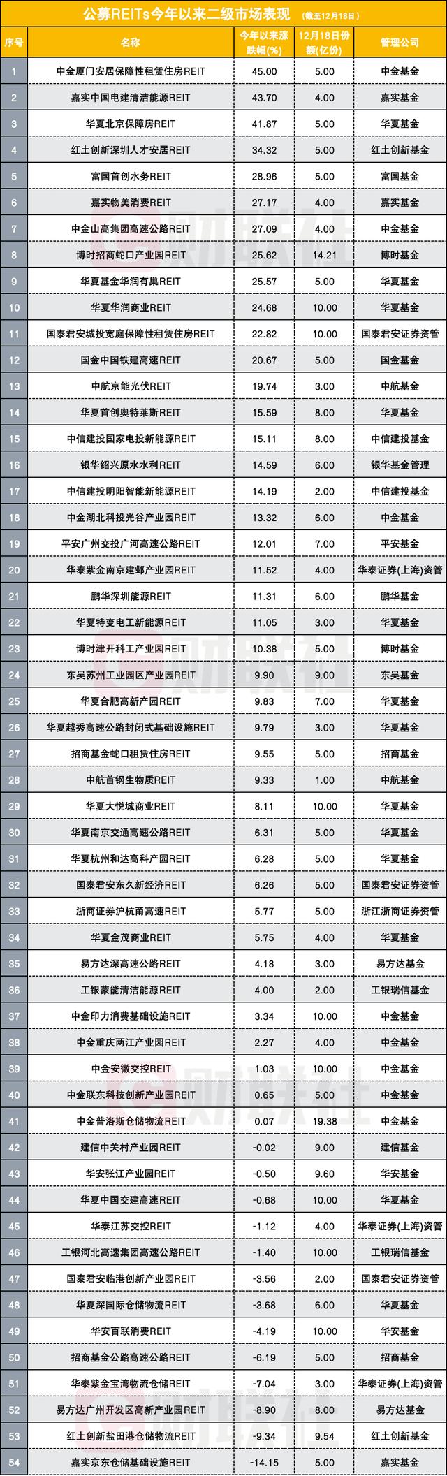 又一单公募REIT上市，半日涨幅超11%，险资、券商自营、公募专户资金蜂拥而至