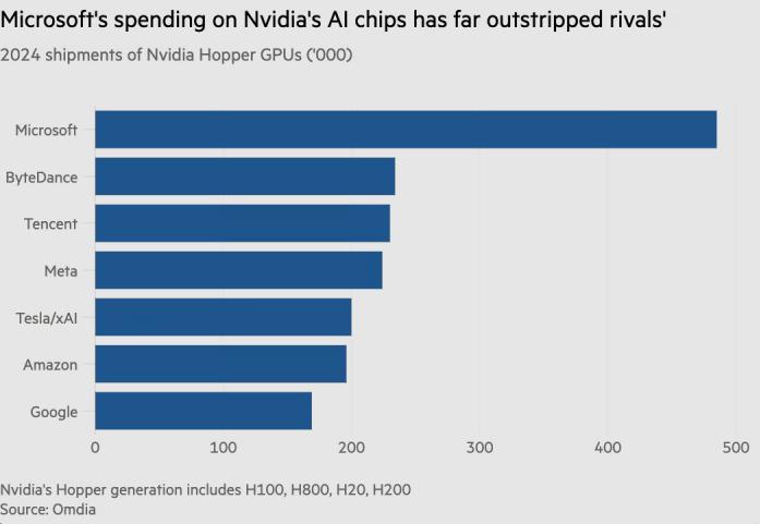 英伟达AI芯片最大买家曝光，一年囤了近50万颗GPU