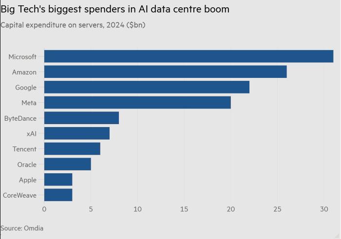 英伟达AI芯片最大买家曝光，一年囤了近50万颗GPU