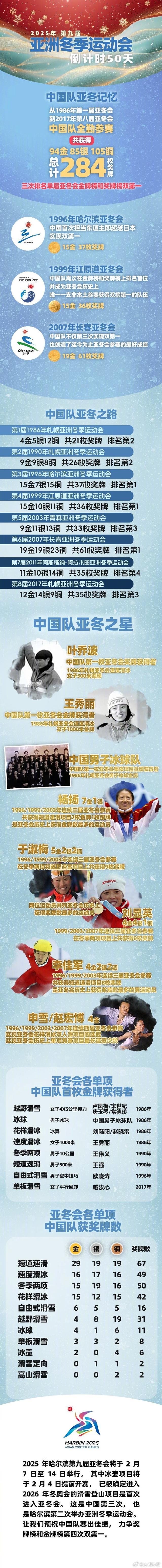哈尔滨亚冬会倒计时50天,一图回顾中国队亚冬会辉煌战绩 第1张 哈尔滨亚冬会倒计时50天,一图回顾中国队亚冬会辉煌战绩 第1张