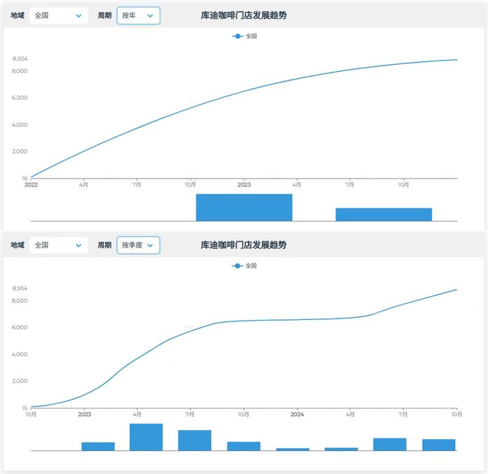 3年5万店！库迪咖啡吹过的牛，都实现了吗？|| 镁经